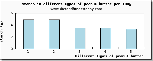 peanut butter starch per 100g